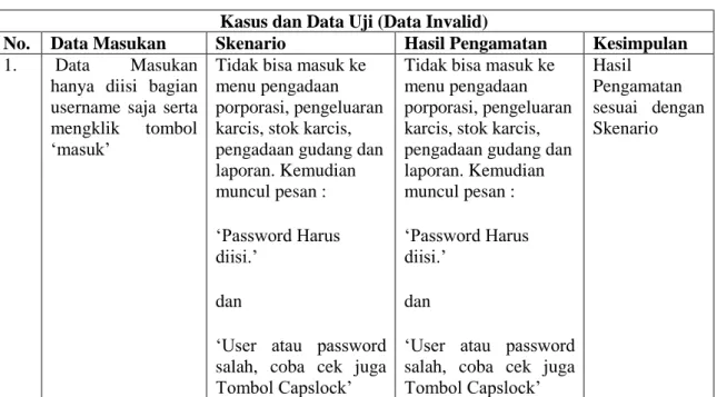 Tabel 3.5 Pengujian Fungsional Proses Login Admin yang invalid  Kasus dan Data Uji (Data Invalid) 