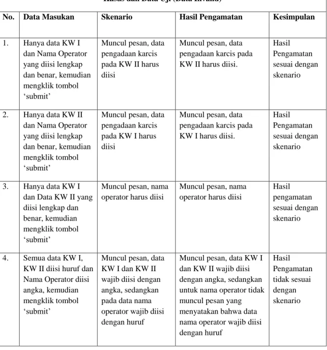 Tabel 3.7 Pengujian Fungsional Proses Pengadaan Karcis yang invalid  Kasus dan Data Uji (Data Invalid) 