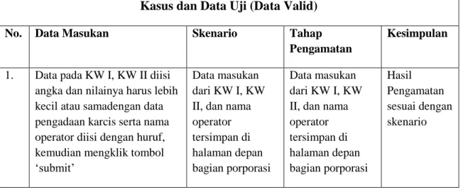 Tabel 3.8 Pengujian Fungsional Proses Porporasi Karcis yang valid  Kasus dan Data Uji (Data Valid) 