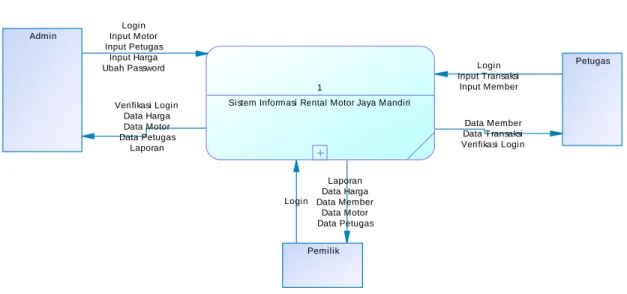 Gambar 3.3 Diagram Konteks Sistem Informai Rental Motor 