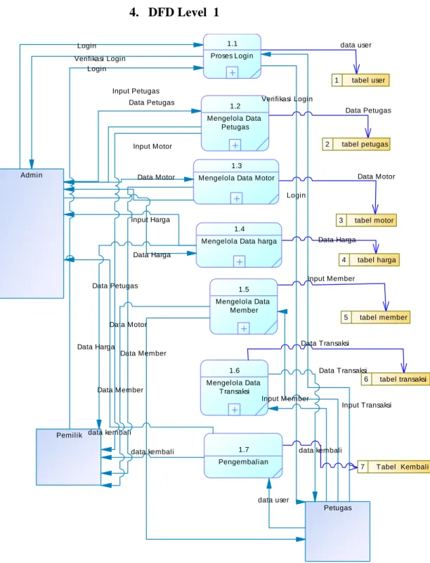 Gambar 3.4 DFD Level 1 Sistem Informasi Rental Motor 