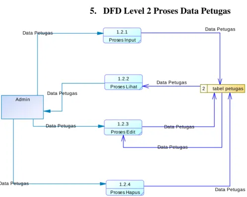 Gambar 3.5 DFD Level 2 Proses Data Petugas 