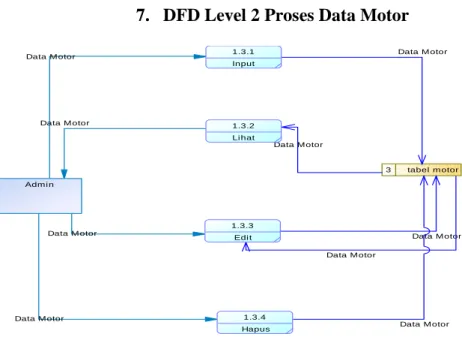Gambar 3.7 DFD Level 2 Proses Data Motor 