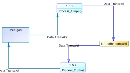 Gambar 3.9 DFD Level 2 Proses Data Transaksi 