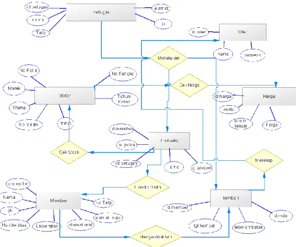 Gambar 3.3 Entity Relationship Diagram Sistem Rental Motor 