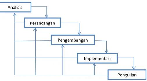Gambar 3.1 SDLC (System Development Life Cycle) model waterfallAnalisis