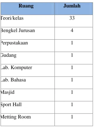 Tabel 3.1 Spesifikasi ruang di SMK Muhammadiyah Prambanan