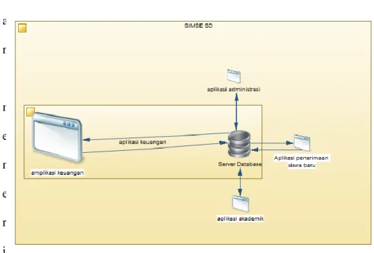 Gambar 3.2: Desain Sistem Informasi PSB 