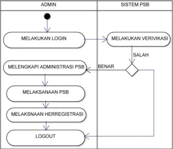 Gambar 3.5 Actifity diagram PSB 