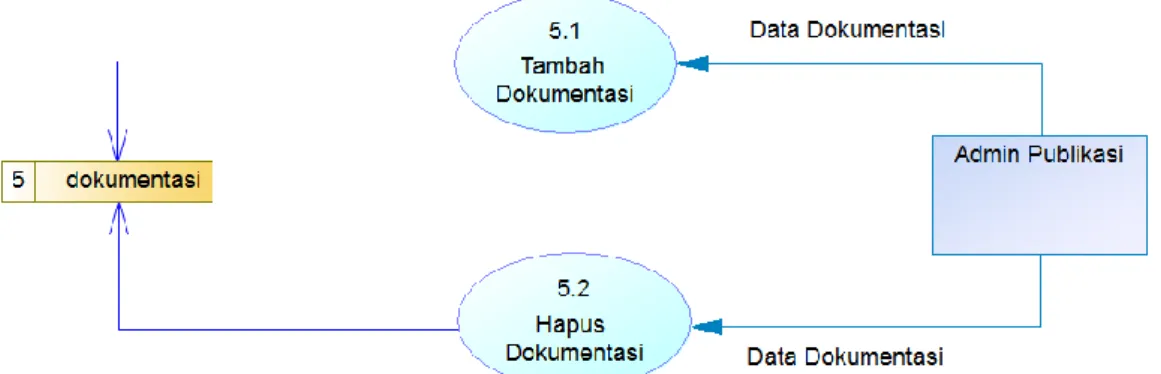 Gambar 3.4 DFD Level 2 Proses Dokumentasi 