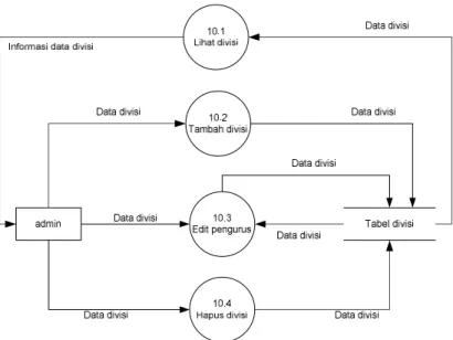 Gambar 3.6. DFD Level 2 proses manajemen divisi
