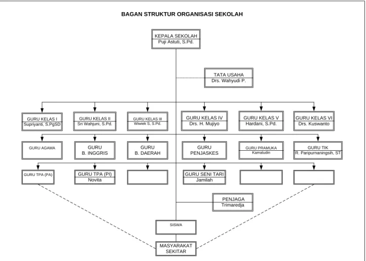 Tabel 2.1 Struktur Organisasi Sekolah 