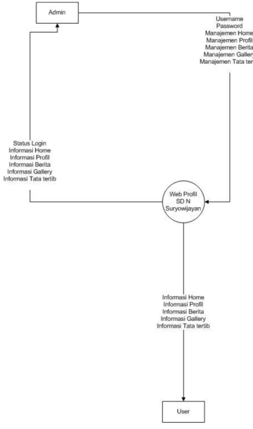 Gambar 3.1 Diagram Konteks (DFD Level 0) 