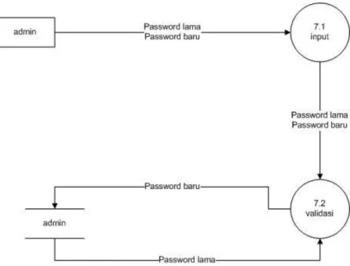 Gambar 3.4 DFD Level 2 Proses ganti password  Pada level 2 proses ganti password ini dilakukan oleh admin