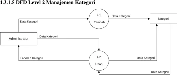 Gambar 4.5 DFD Level 2 Manajemen Kategori 