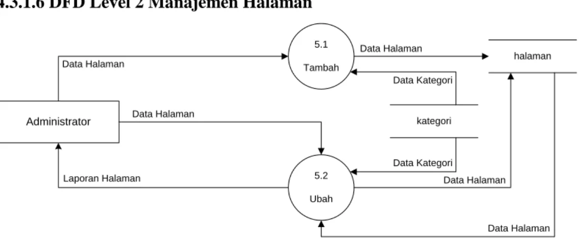 Gambar 4.6 DFD Level 2 Manajemen Halaman 