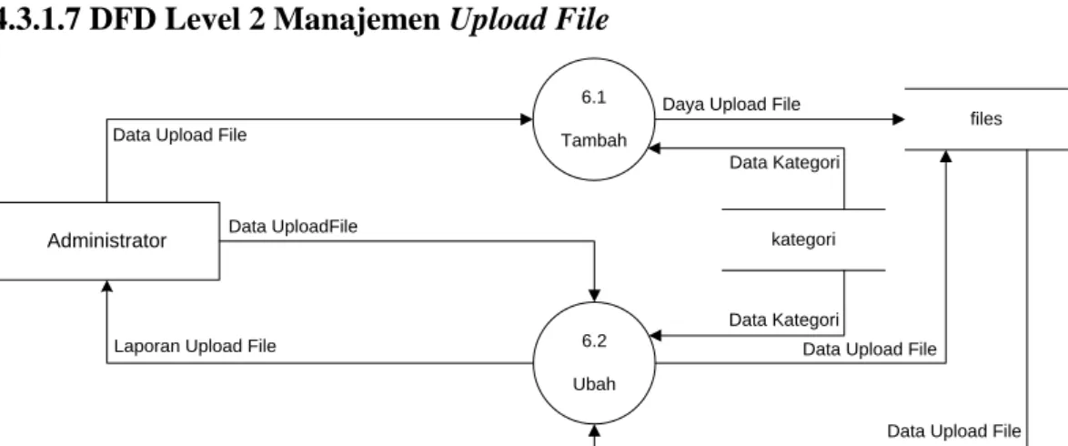 Gambar 4.7 DFD Level 2 Manajemen Upload File 