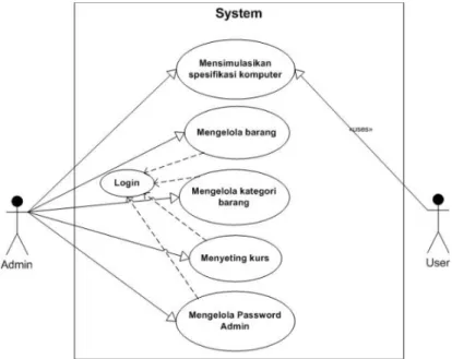 Gambar 4.1 Usecase diagram