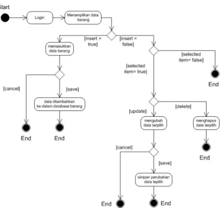 Gambar 4.4 Activity Mengelola Data Barang
