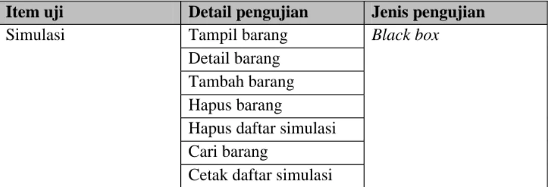 Tabel 4.15 Rencana pengujian alpha