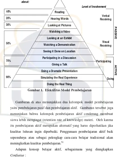 Gambar 1.  Efektifitas Model Pembelajaran 