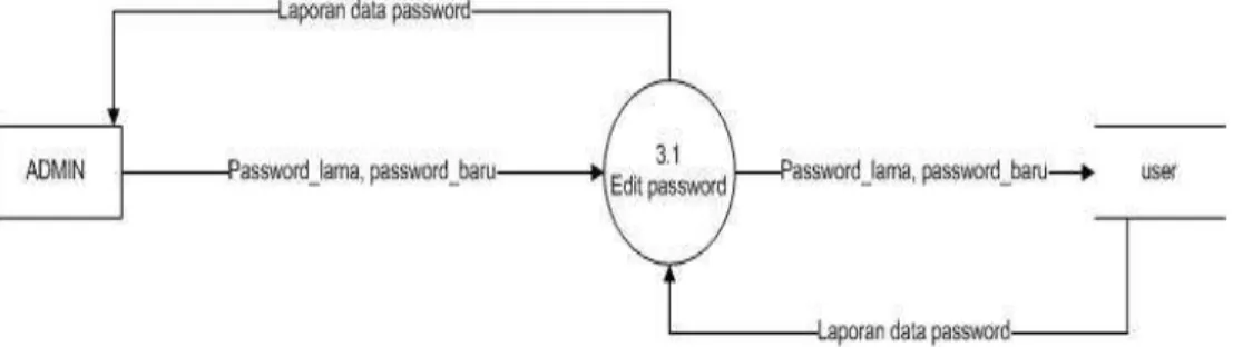 Gambar 3.4 DFD Level 2 Ganti Password  3.2.2.5 DFD Level 2 Manajemen Menu 