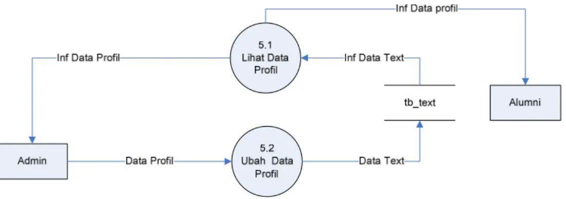 Gambar 3. 6   DFD level 2 Pengelolaan Data Profil 