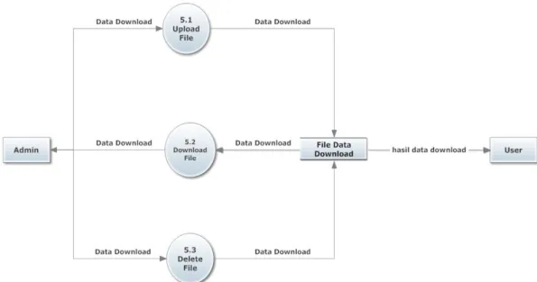Gambar 3.7 DFD Level 2 Proses Manajemen Download