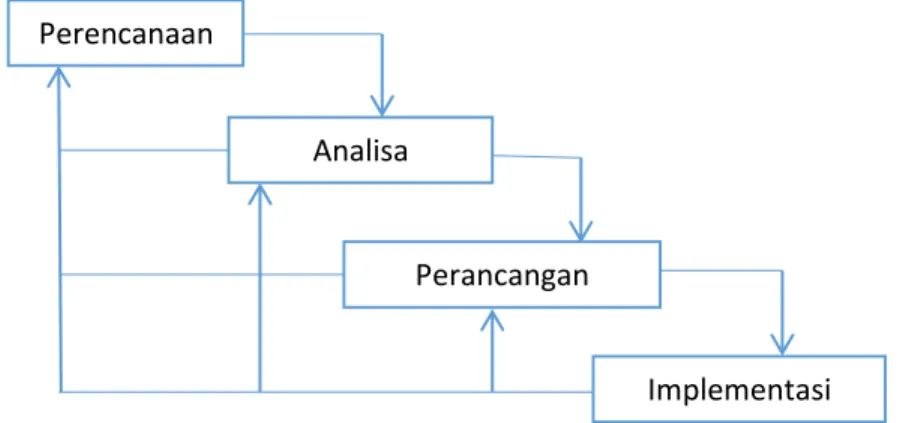 Gambar 3.1 SDLC (System Development Life Cycle) model waterfall Perencanaan