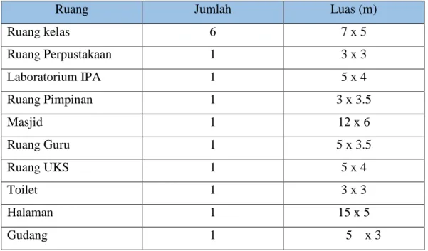 Tabel 3.1 Spesifikasi ruang di SMA Sains Qur’an 