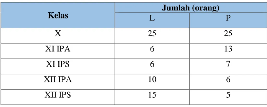 Tabel 3.3 Pelajar SMA Sains Qur’an 