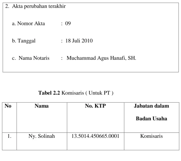 Tabel 2.2 Komisaris ( Untuk PT ) 