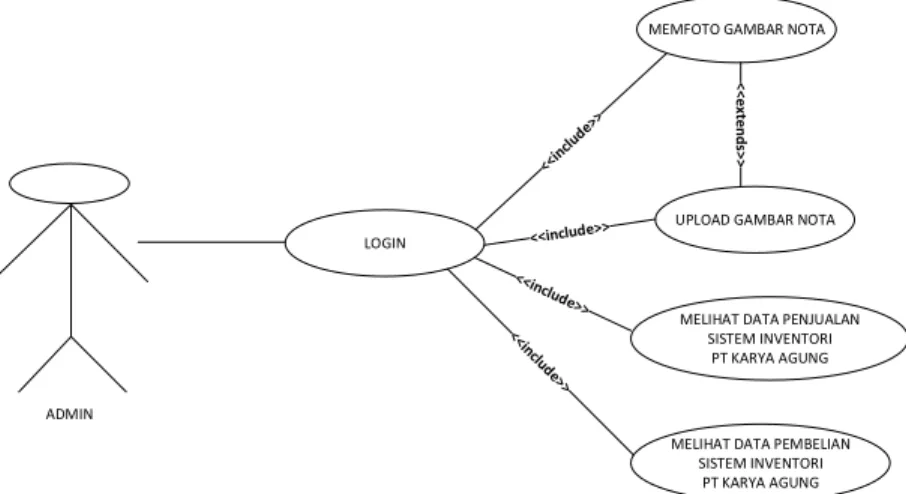 Gambar 3.1 menunjukan Diagram Activity E-Nota. 