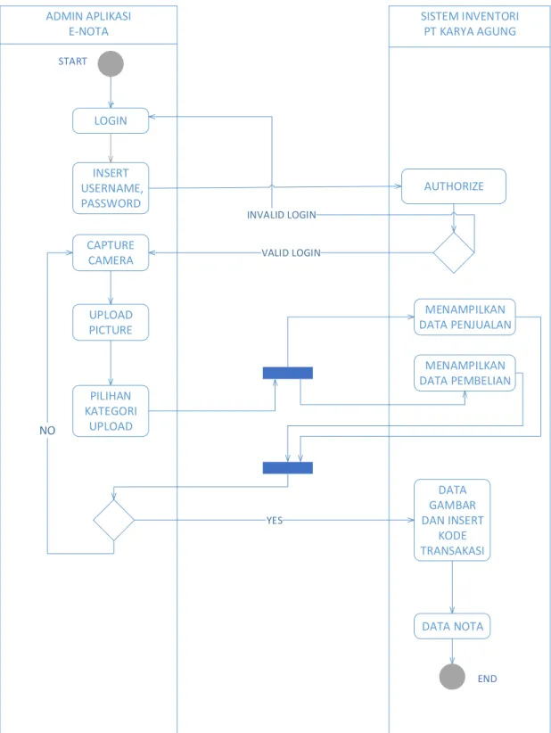 Gambar 3.1 Diagram Activity 