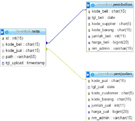 Gambar 3.4 Rancangan Relasi Tabel   