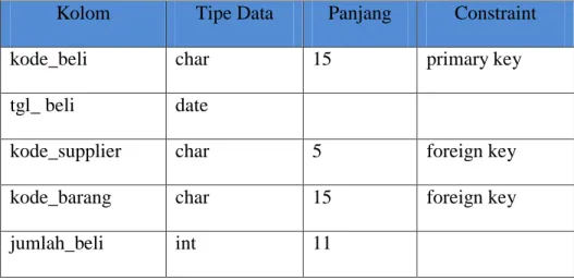 Tabel 3.1 Desain Tabel pembelian 