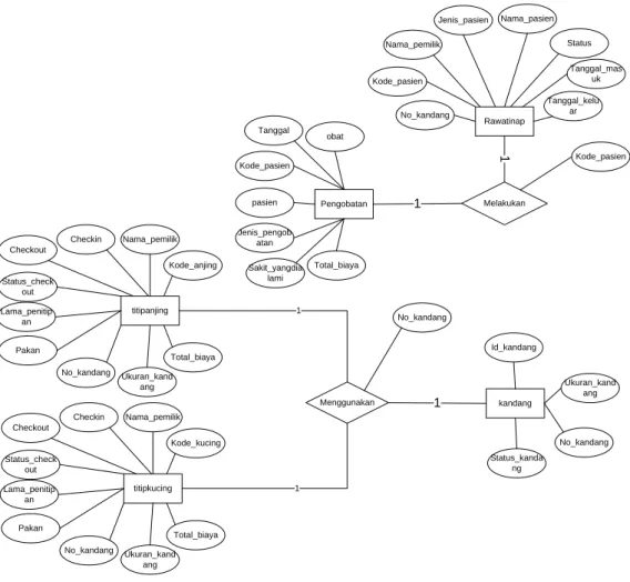 Gambar 3.3 ERD (Entity Relationship Diagram) 