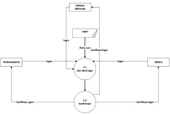Gambar 3.4 Data flow diagram level 2 proses login  b.  DFD level 2 proses kedua 