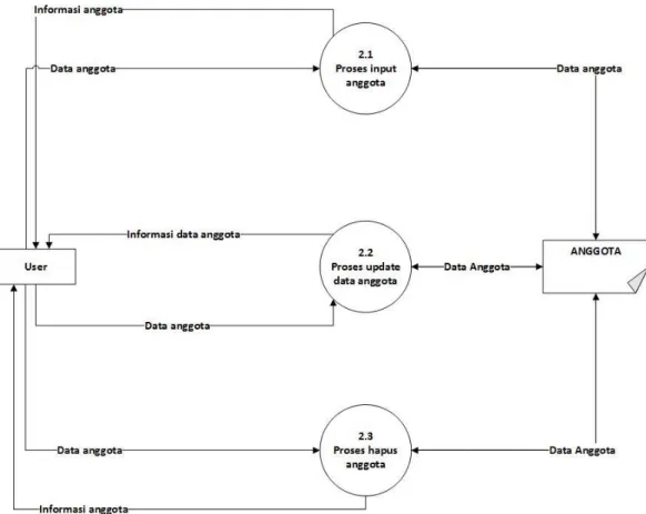 Gambar 3.5 Data flow diagram level 2 mengelola data anggota  c.  DFD level 2 proses ketiga 