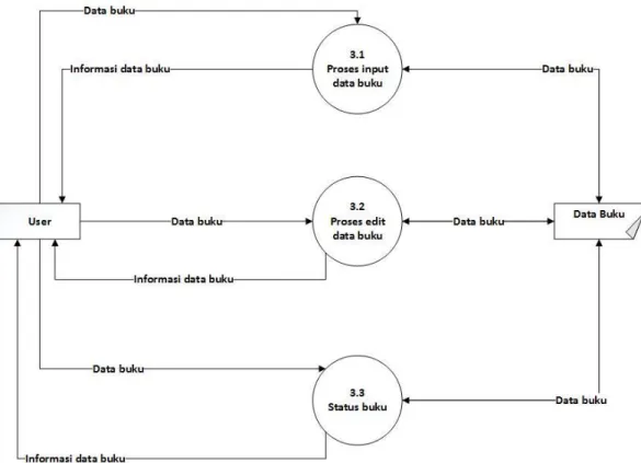 Gambar 3.6 Data flow diagram level 2 mengelola data buku  d.  DFD level 2 proses keempat 