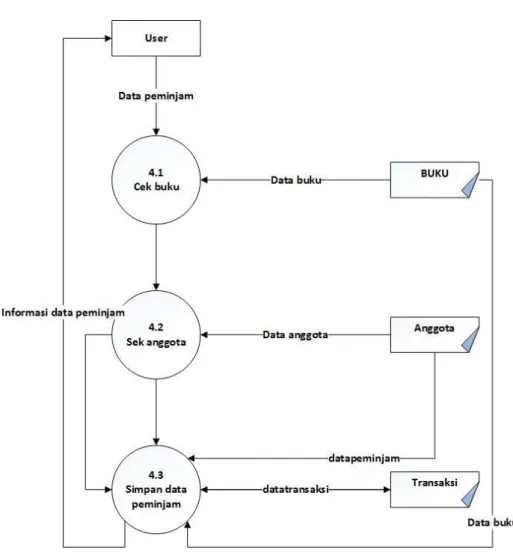 Gambar 3.7 Data flow diagram level 2 peminjaman buku  e.  DFD level 2 proses kelima 
