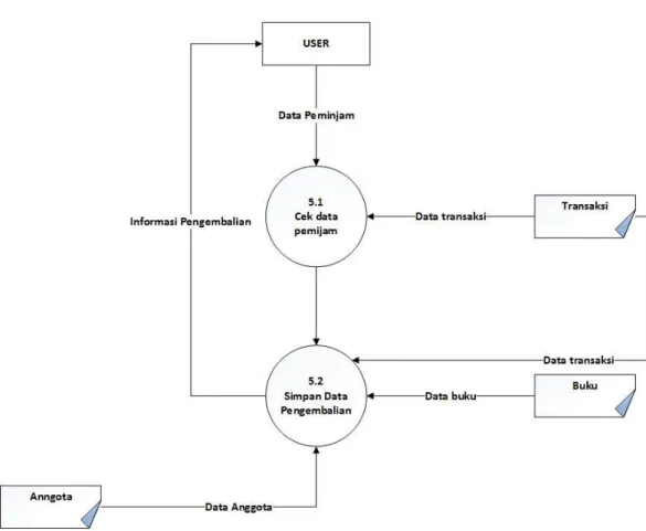 Gambar 3.8 Data flow diagram level 2 pengembalian buku  f.  DFD level 2 proses ketujuh 