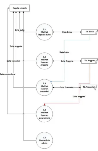Gambar 3.9 Data flow diagram level 2 melihat laporan  g.  DFD level 2 proses kesembilan 