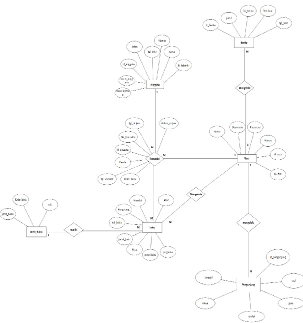 Gambar 3.13 Entity relationship diagram sistem informasi  perpustakaan SMP Negeri 4 Depok 