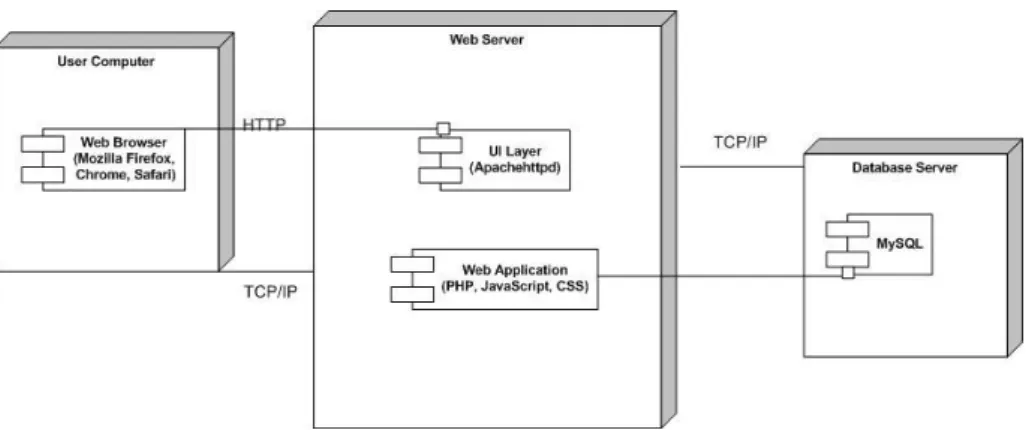 Gambar 3.4 Deployment diagram Web Profile  Optik Jaya Mandiri  Terdapat  3  (tiga)  buah  processor  yang  menyusun  deployment  diagram dari sistem yang dirancang, yaitu  user computer, web server  dan database server