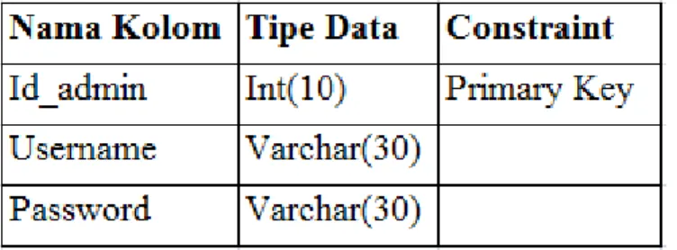 Tabel login admin berfungsi untuk mengatur  admin yang bisa  mengakses  Web  Profile  Optik  Jaya  Mandiri  yang  digambarkan  pada  Tabel 3.1 : 
