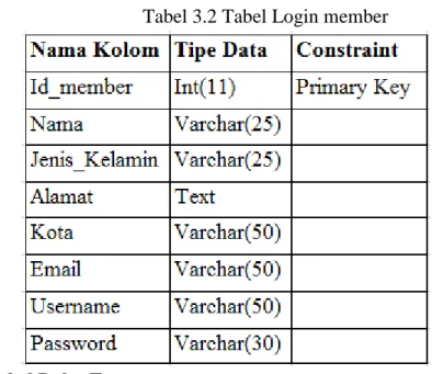 Tabel 3.2 Tabel Login member 
