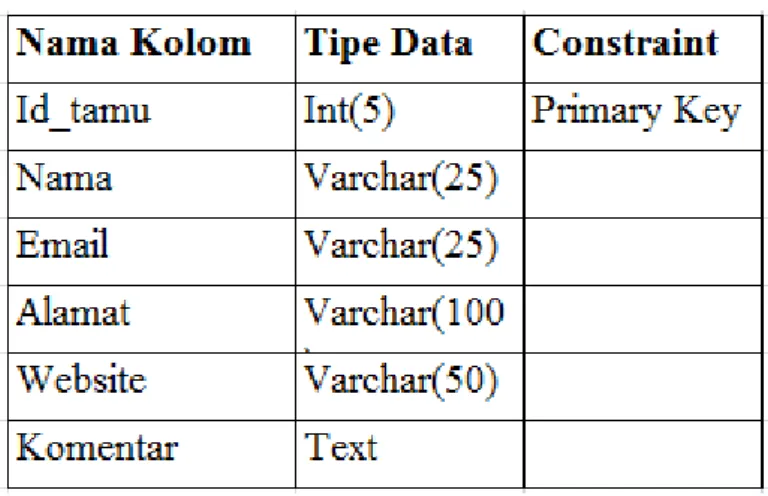 Tabel  3.3  merupakan  tabel  yang  berfungsi  untuk  menyimpan  data komentar member