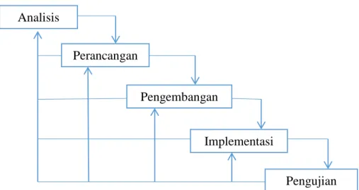 Gambar 3.1 SDLC (System Development Life Cycle) model waterfall Analisis 