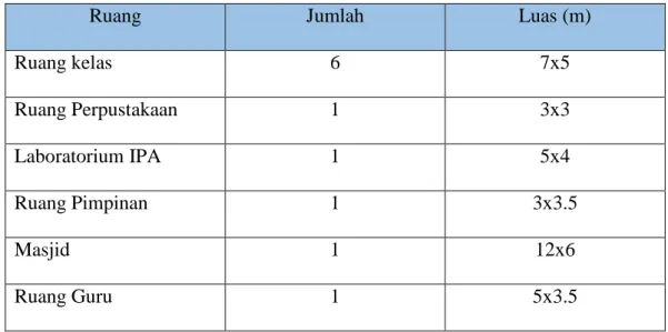 Tabel 3.1 Spesifikasi ruang di SMA Sains Qur’an 